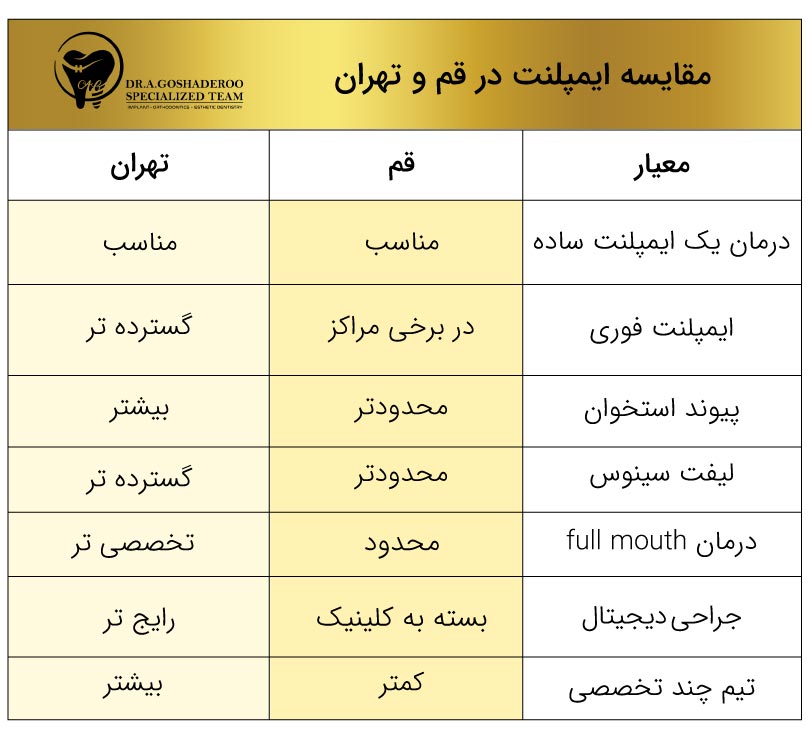مقایسه ایمپلنت در قم و تهران