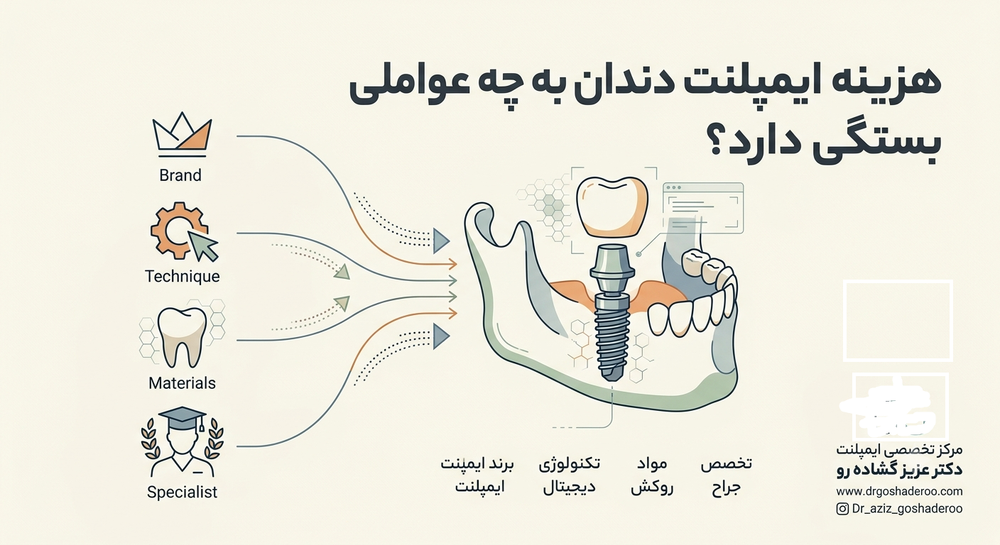 هزینه ایمپلنت دندان به چه عواملی بستگی دارد؟ راهنمای شفاف قیمت‌گذاری
