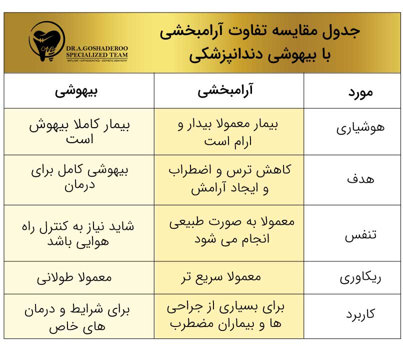 تفاوت آرامبخشی با بیهوشی دندانپزشکی چیست؟