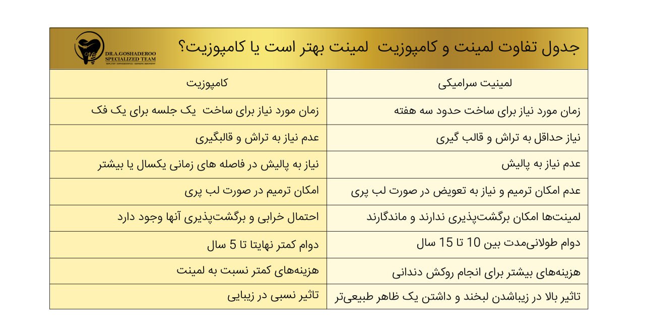 لمینت بهتر است یا کامپوزیت؟